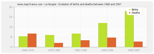 La Horgne : Evolution of births and deaths between 1968 and 2007
